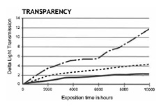 Change in the light transmission of PC sheet in time Change in the light transmission of PC sheet in time