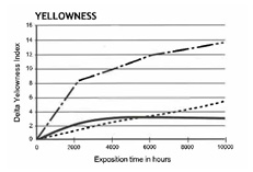 Change in the yellowness index of PC sheet in time Change in the yellowness index of PC sheet in time